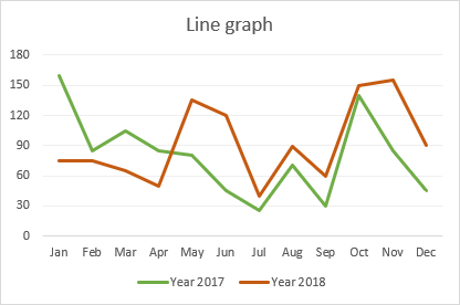 Graphique linéaire Excel