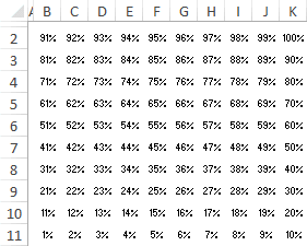 insérer un pourcentage dans les cellules de la grille pour créer un graphique en gaufres dans Excel-1